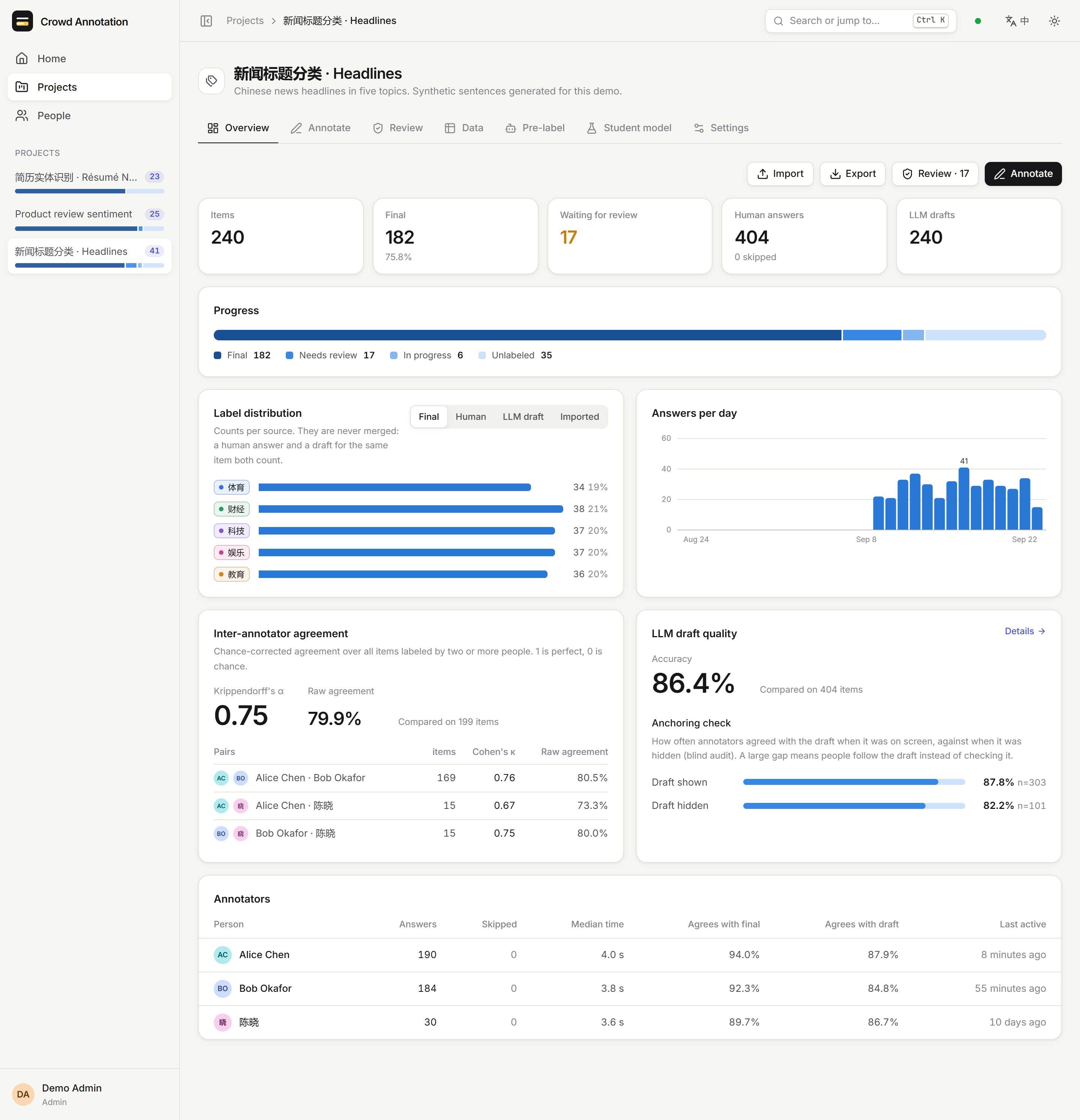 Project overview: progress, label distribution, agreement, draft quality.